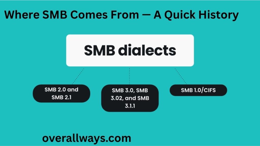 Where SMB Comes From — A Quick History